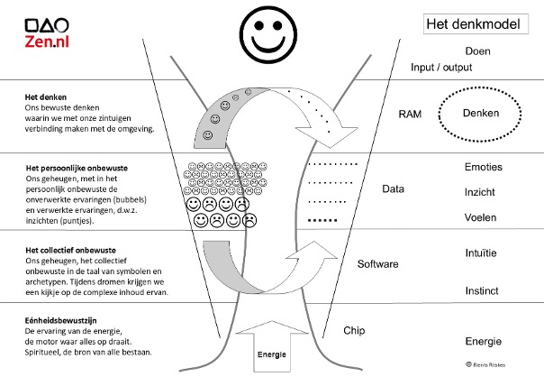 Zen.nl, Zen, meditatie, leren mediteren, Rients Ranzen Ritskes, zenmeester, Freud, Jung, bubbels, denkmodel, onbewuste, eenheidsbewustzijn, ervaring, flow, symbool, boodschap, rust, overtuiging, patronen, therapeut, paradoxale intentie, onverwerkte emoties, slapen, afleiding, verdriet, trauma's, vragen, koan, projectie, ethisch, duurzaam geluk, ontwikkeling, religie, spiritueel doel, psychologie, zelfonderzoek